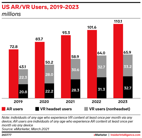 US AR/VR Users, 2019-2023