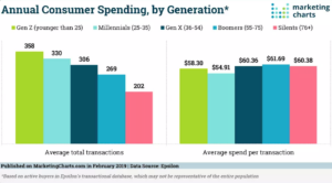 How Gen Z Views Money and The Impact on Your Marketing Strategy
