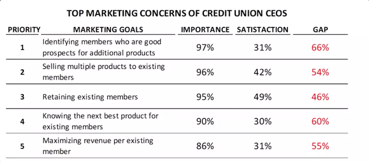 How the Credit Union Industry Can Benefit from Data-Led Marketing