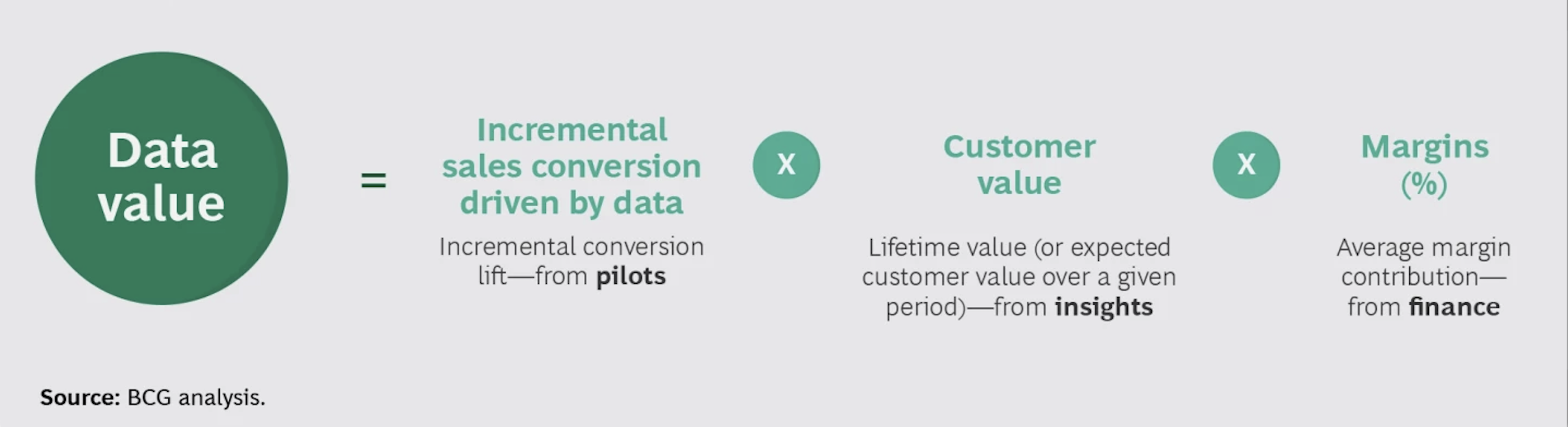 The Value of Data-Led Marketing for CPG