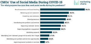 New DTC Programs Get Big Boost from Paid Social Media