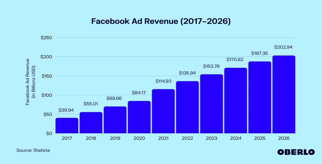 Facebook Ad Revenue